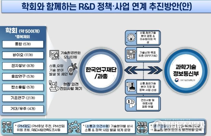 학회와 함께하는 R&D정책・사업 연계 추진방안(안)