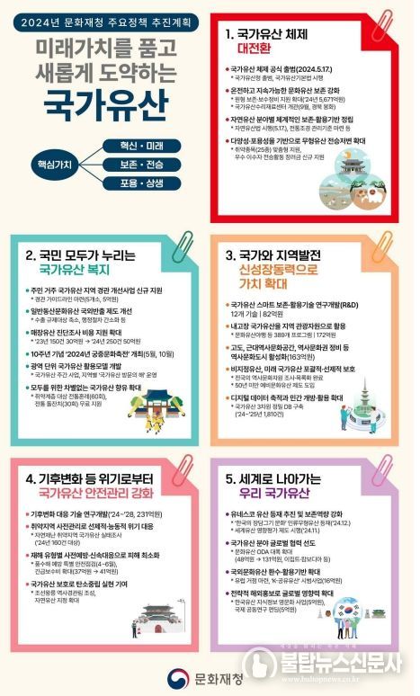 2024년 문화재청 주요 정책 추진계획 정보그림