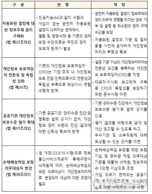 「개인정보 보호법 시행령」개정 (요약)
