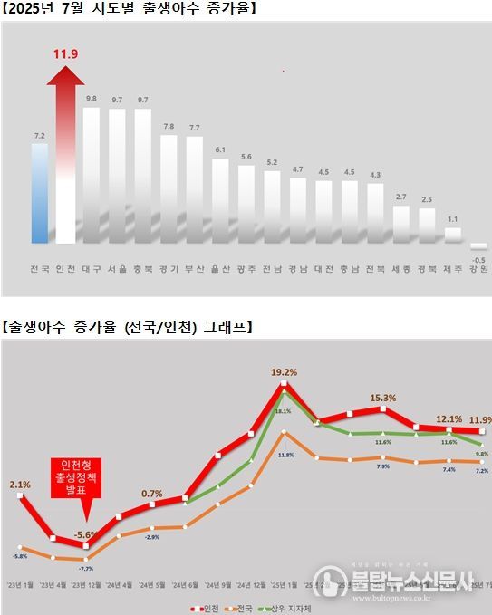 출생아수 증가율 그래프