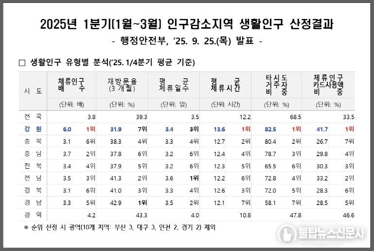 등록인구 대비 체류인구 6배 전국 1위