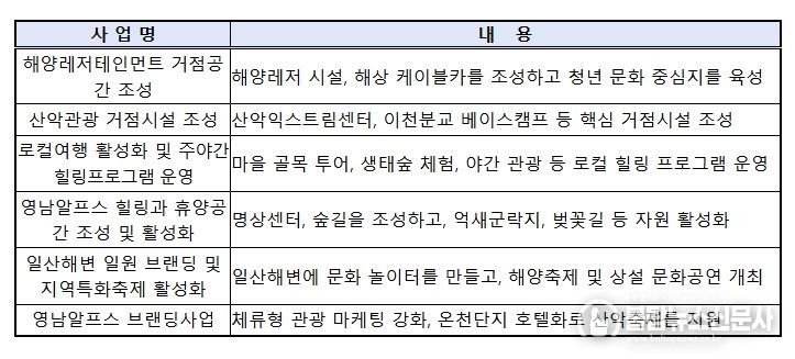 울산 해양산악레저 특구 특화사업 내역(총 6개)