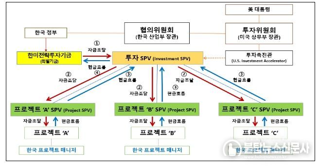 2,000억불 투자의 자금조달 및 현금흐름 구조도