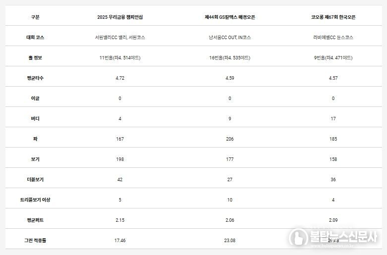 타수 난도가 높았던 상위 3개 홀의 세부 내용