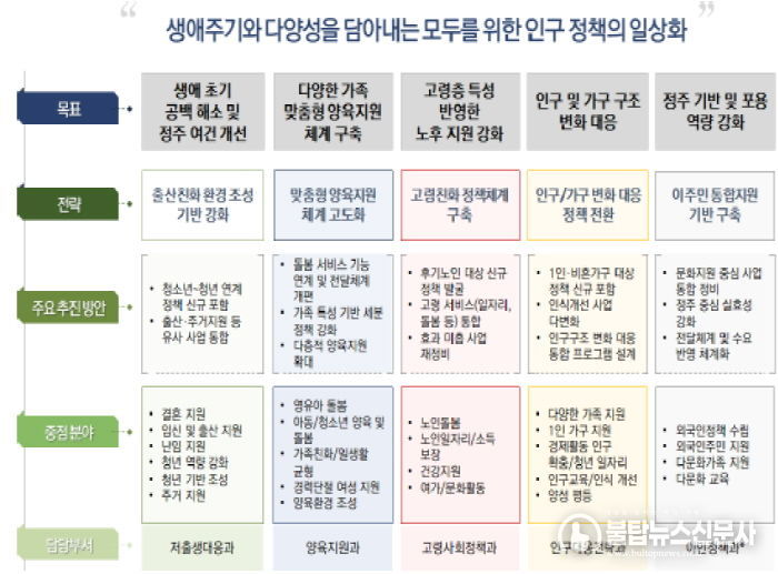 재구조화 실행 위한 경기도 인구정책 추진체계