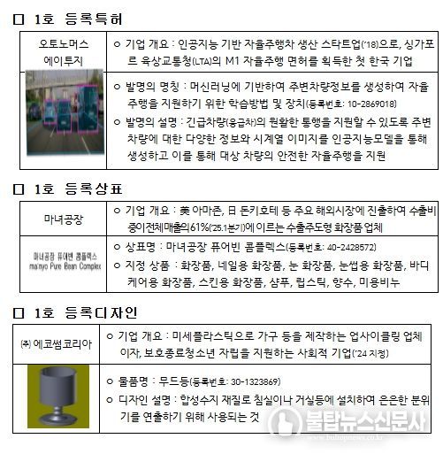 지식재산처 1호 특허‧상표‧디자인 등록권리