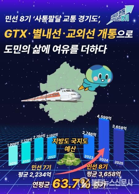 민선 8기 ‘사통팔달 교통 경기도’, GTX·별내선·교외선 개통 “철도 생기니 삶의 여유 생겨”…도민의 하루가 달라졌다