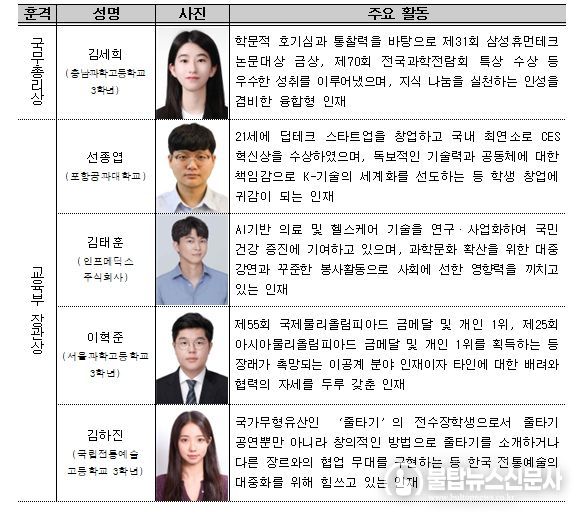 주요 수상자 약력