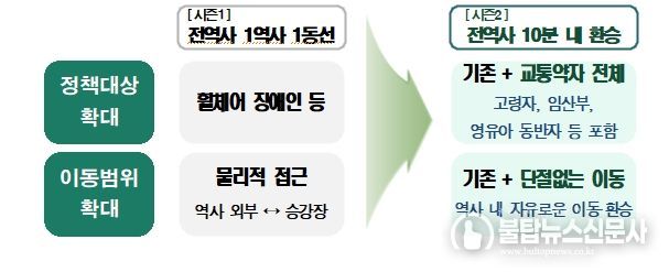 전역사 1역사 1동선 완료 이후지하철 「전역사 10분 내 환승」 추진