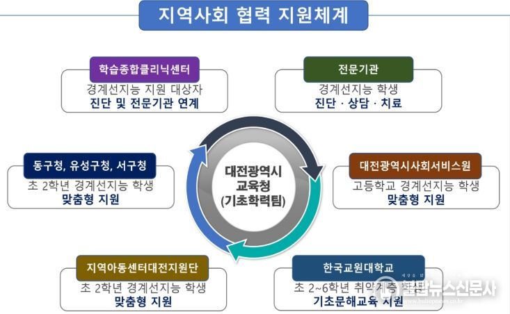 경계선지능 학생 지역사회 협력 지원체계