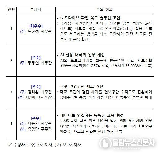 특별성과 우수사례(4건)