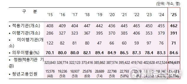 공공기관 청년고용의무제 이행결과