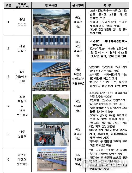 국내 태양광 설치 우수학교 사례